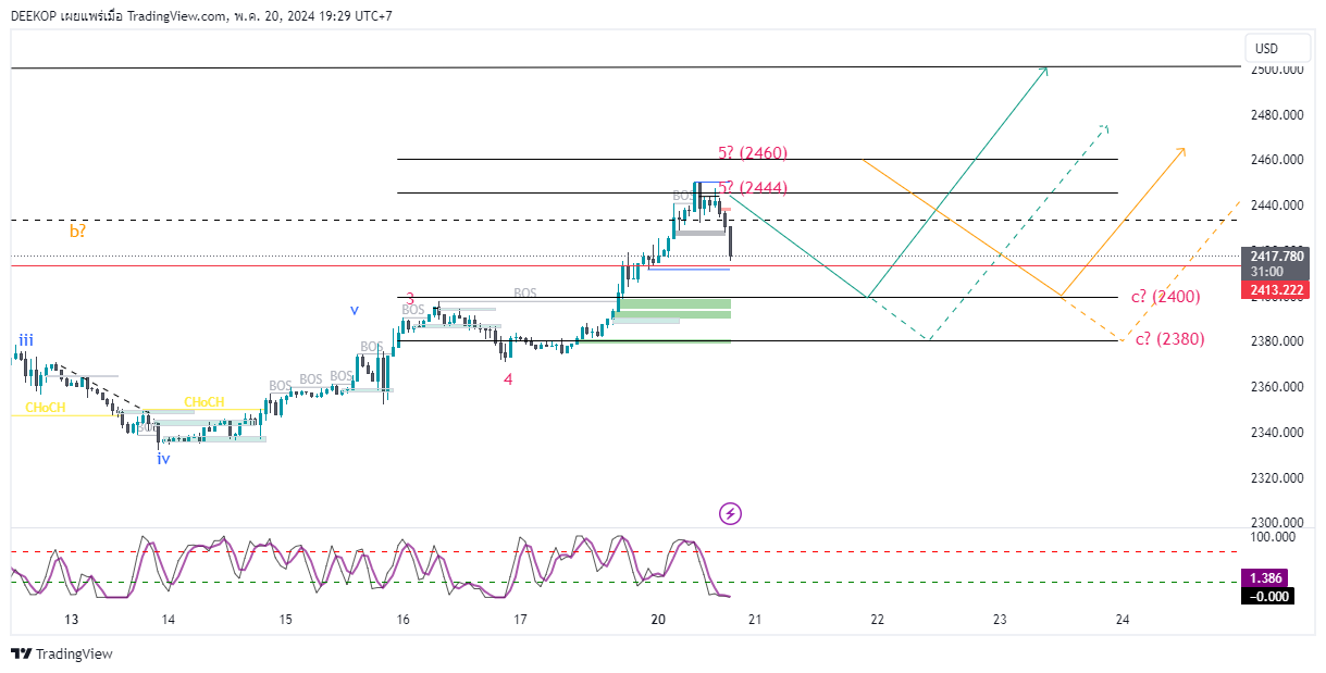 OANDA:XAUUSD Chart Image by DEEKOP