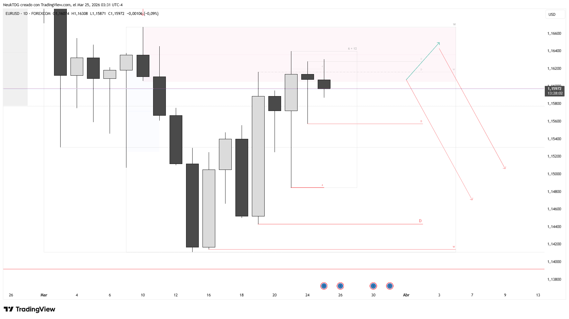 FOREXCOM:EURUSD Chart Image by NeukTDG