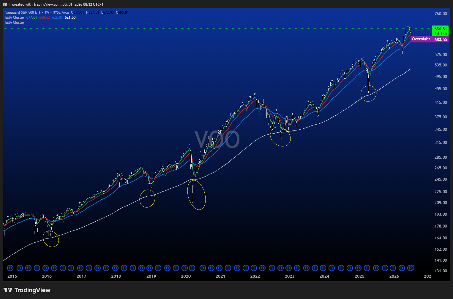 BATS:VOO Chart Image by RB_T