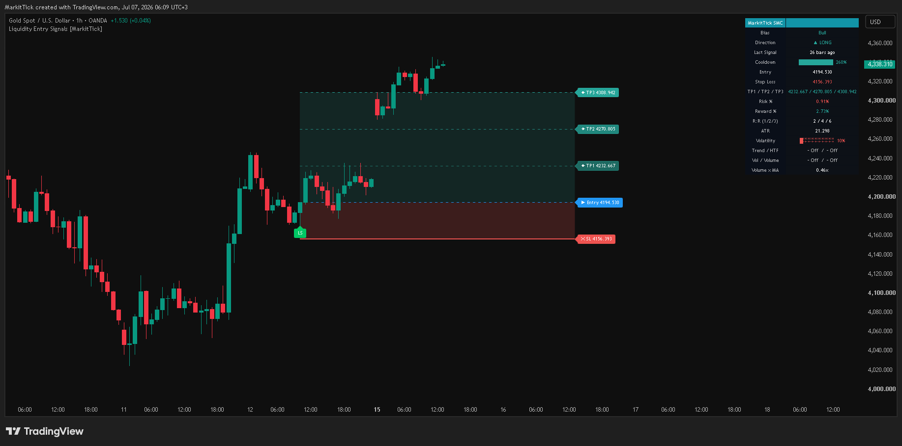 OANDA:XAUUSD Chart Image by MarkitTick