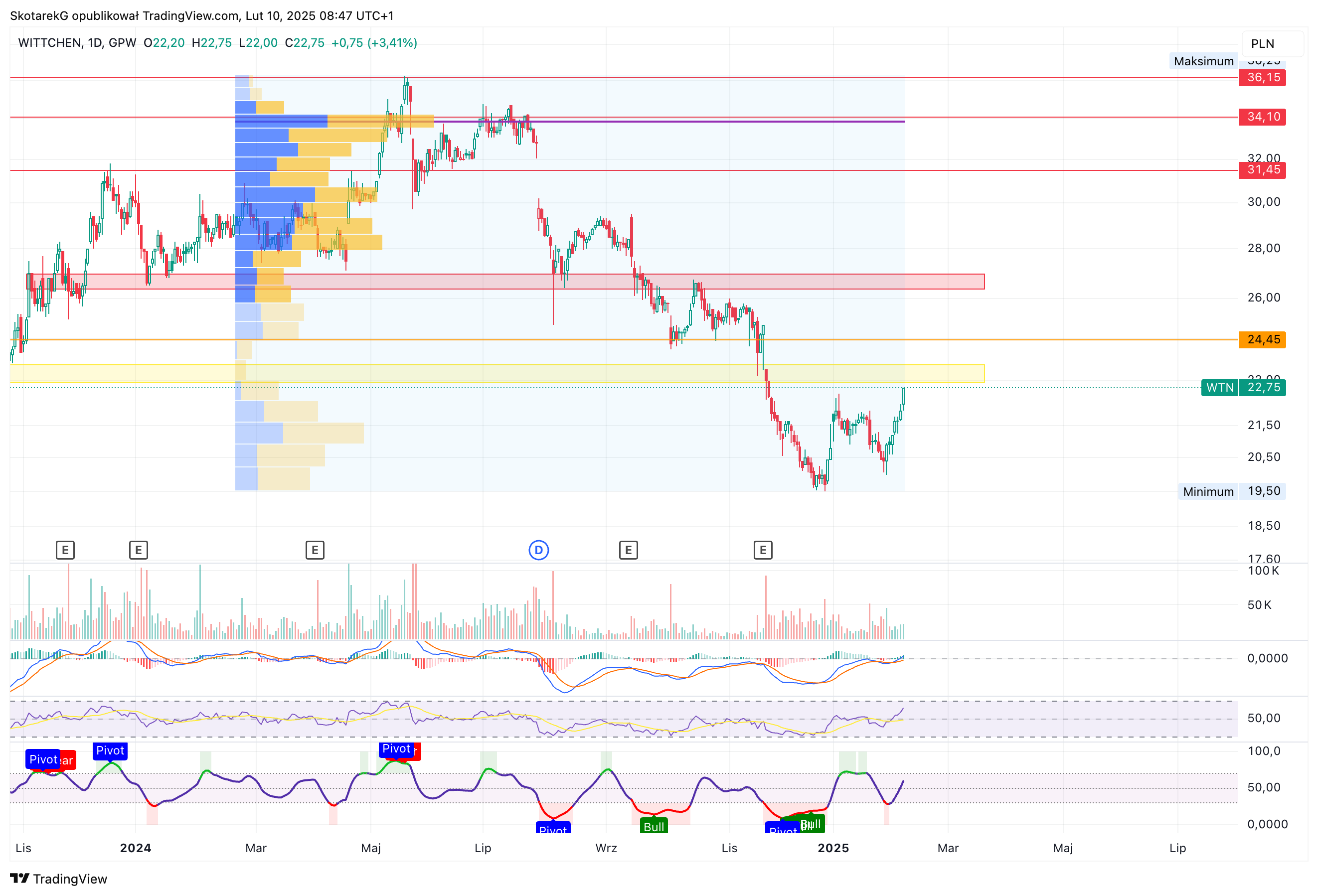 GPW:WTN Chart Image by SkotarekG