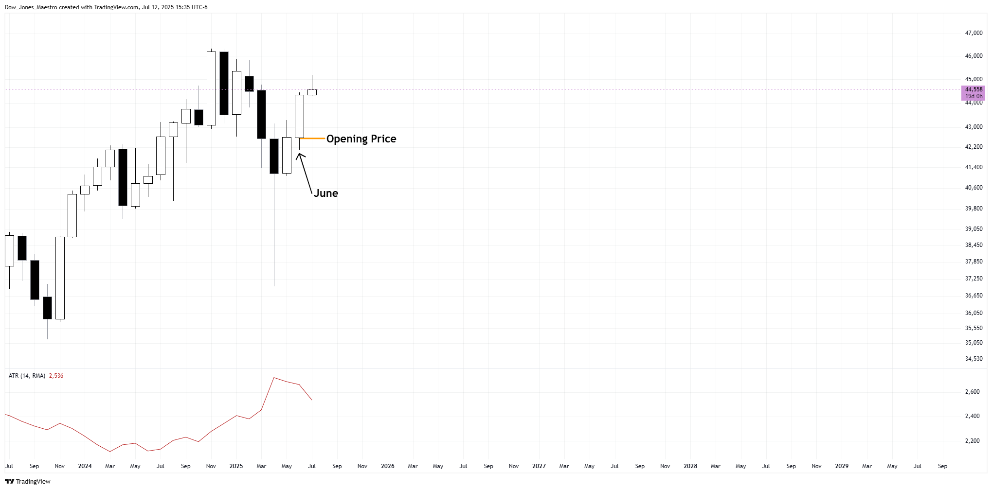 CBOT_MINI:MYM1! Chart Image by FOMC_God
