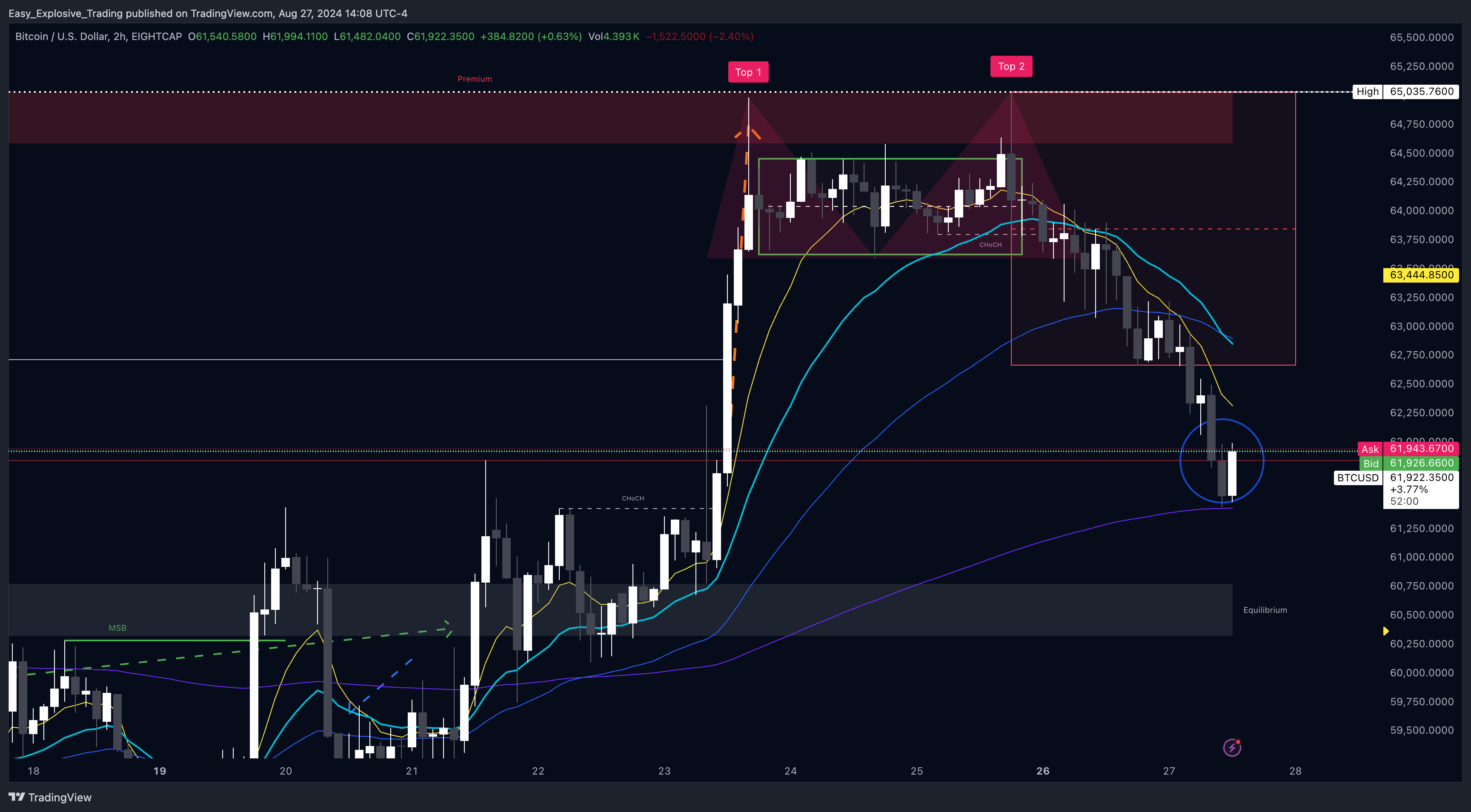 EIGHTCAP:BTCUSD Chart Image by Easy_Explosive_Trading