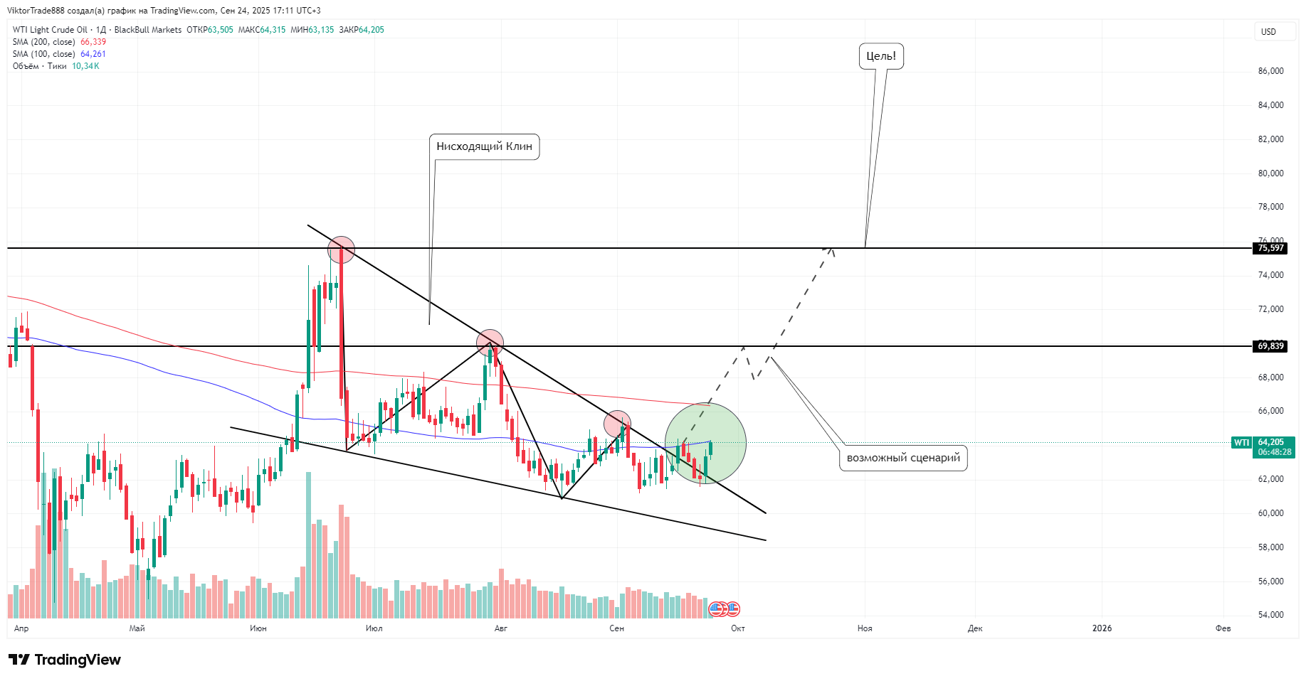 BLACKBULL:WTI Chart Image by ViktorTrade888