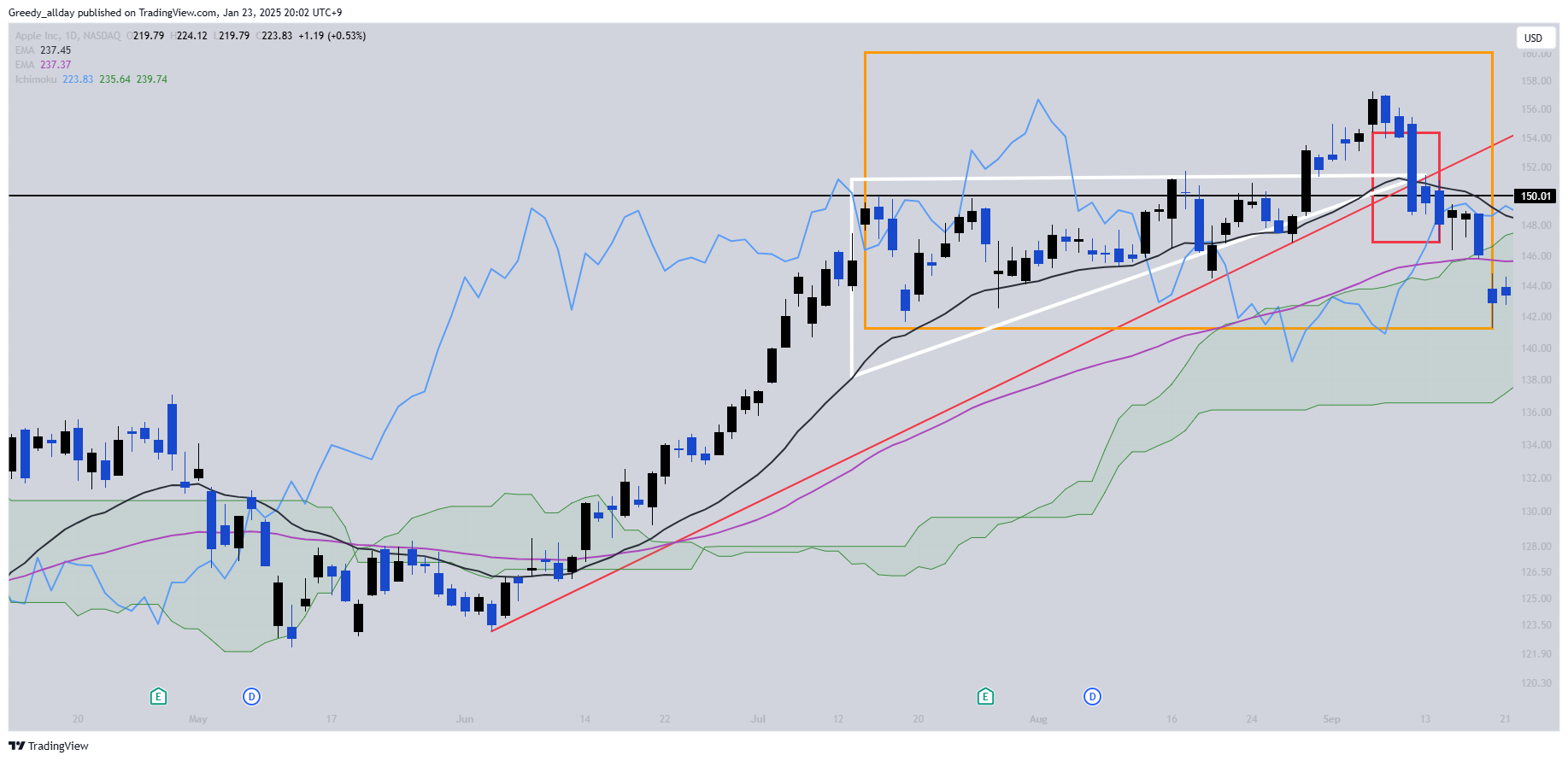 BATS:AAPL Chart Image by JELLO_X
