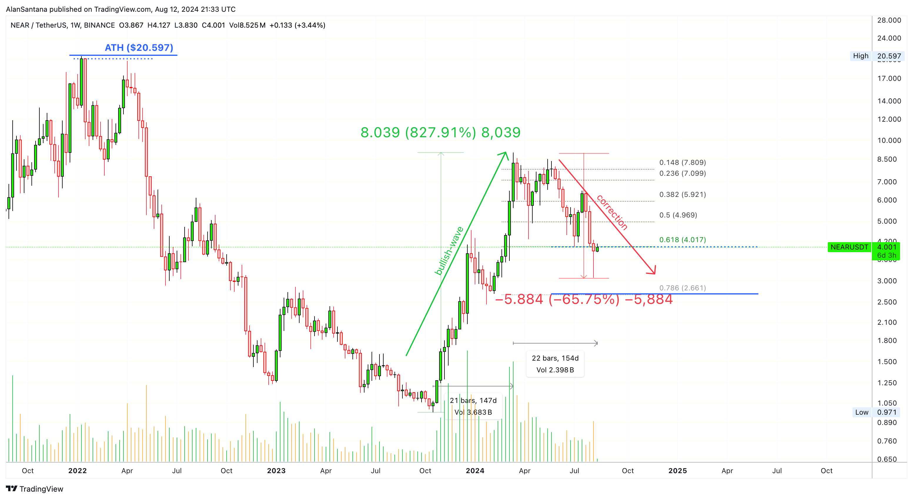 BINANCE:NEARUSDT 圖表圖片 由 MasterAnanda 提供