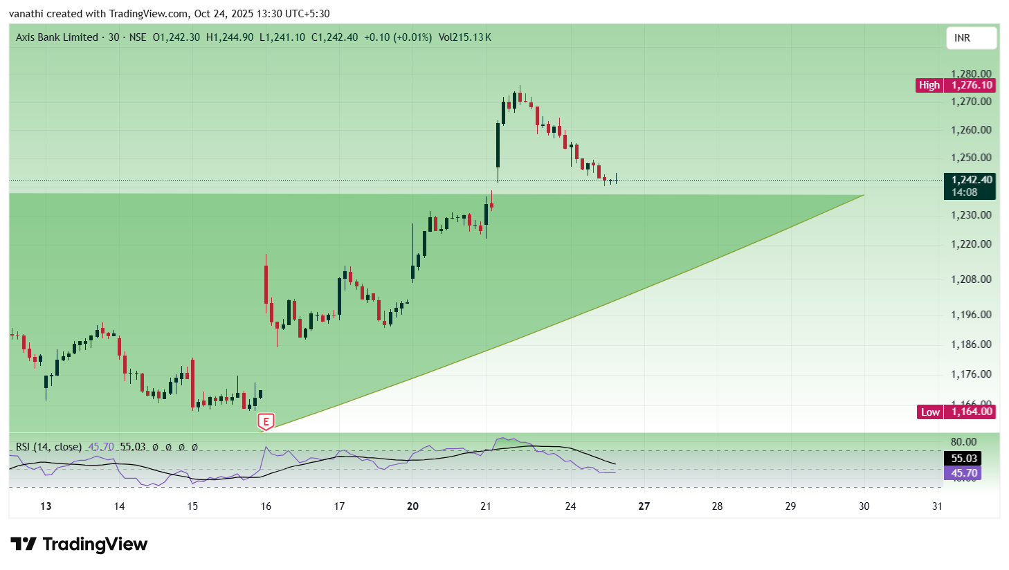 NSE:AXISBANK Chart Image by vanathi