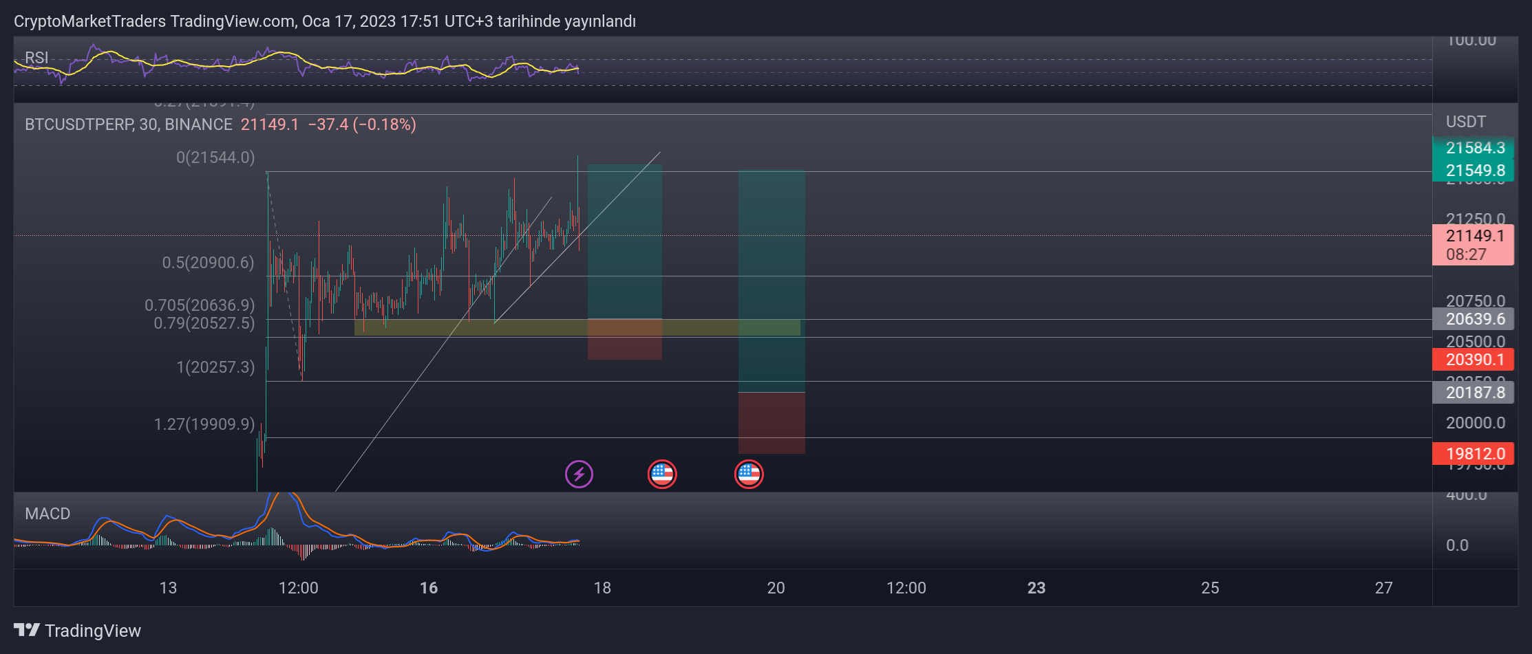 BINANCE:BTCUSDTPERP Chart Image by CryptoMarketTraders