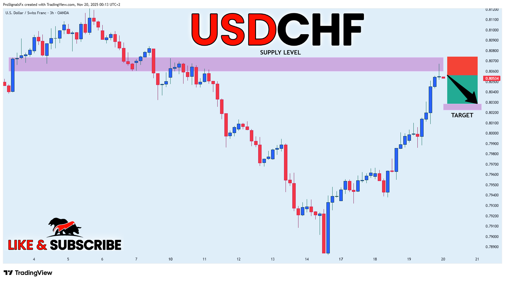 OANDA:USDCHF Chart Image by ProSignalsFx