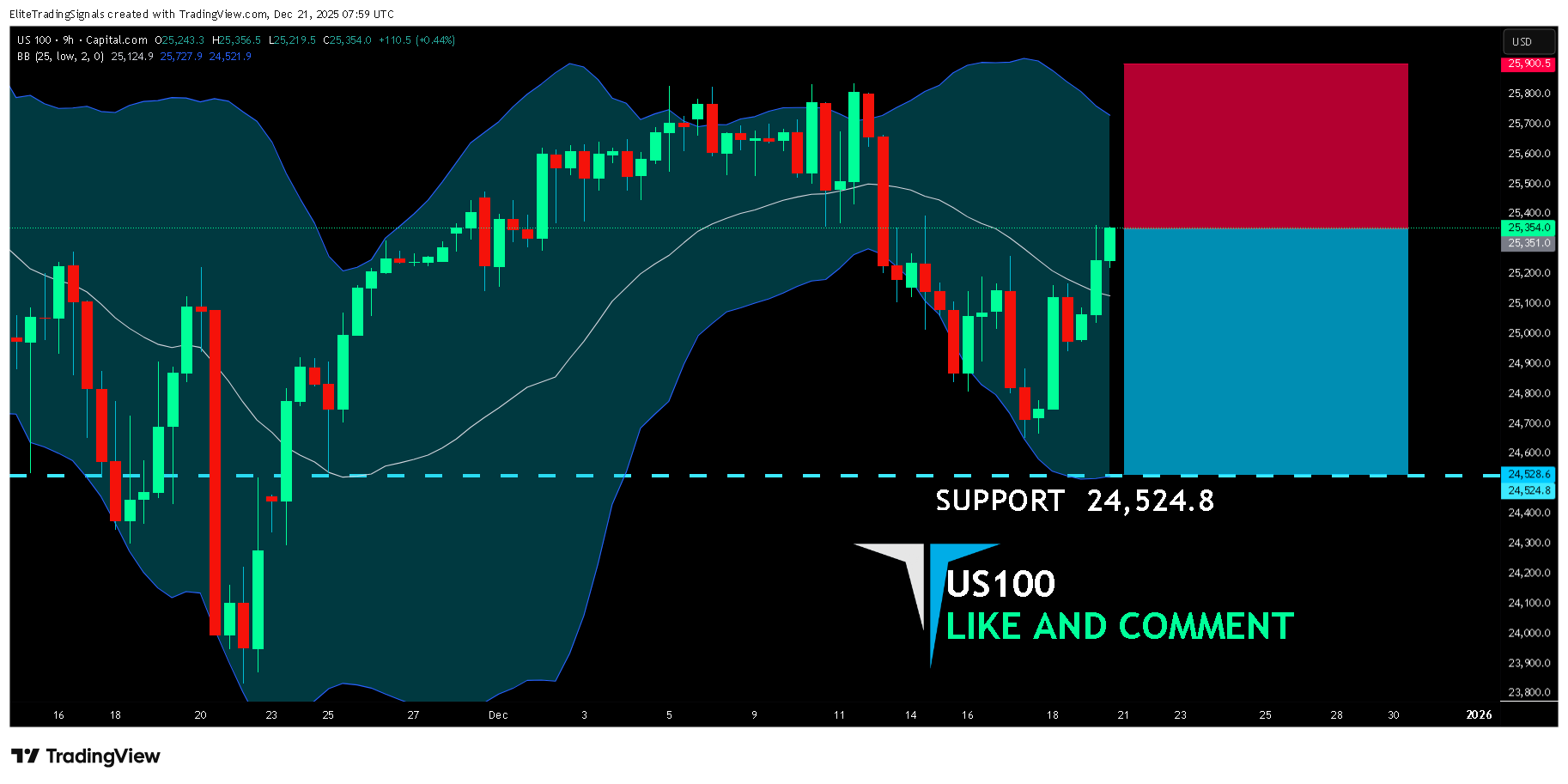 CAPITALCOM:US100チャート画像 - EliteTradingSignalsの投稿
