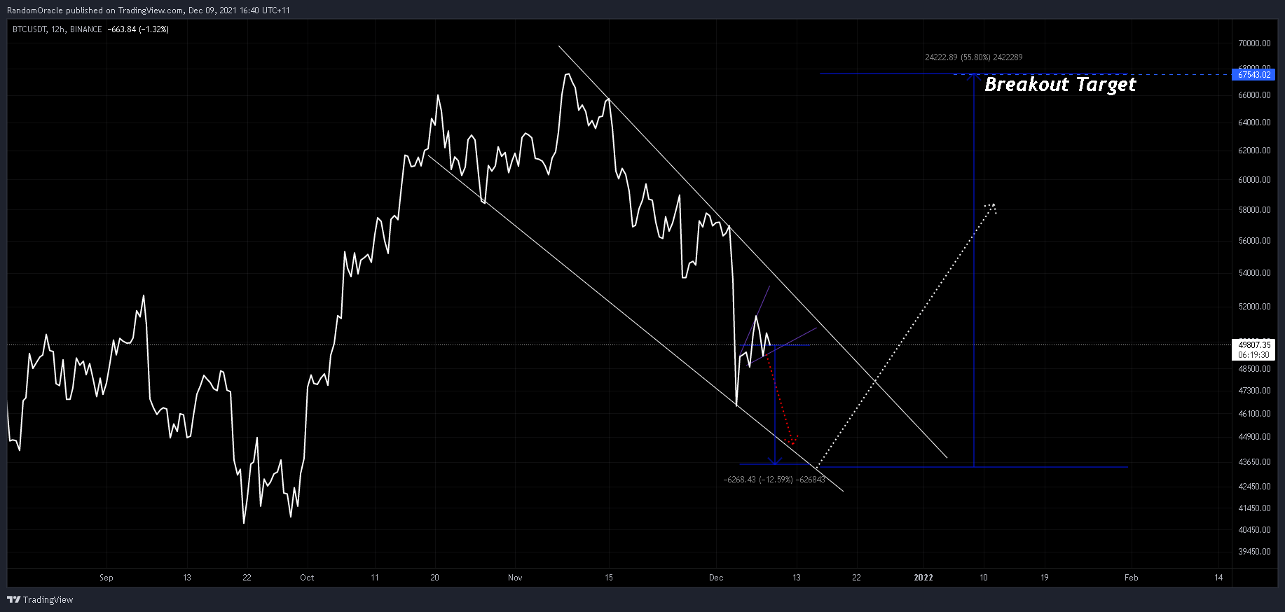 BINANCE:BTCUSDT Image du graphique par RandomOracle