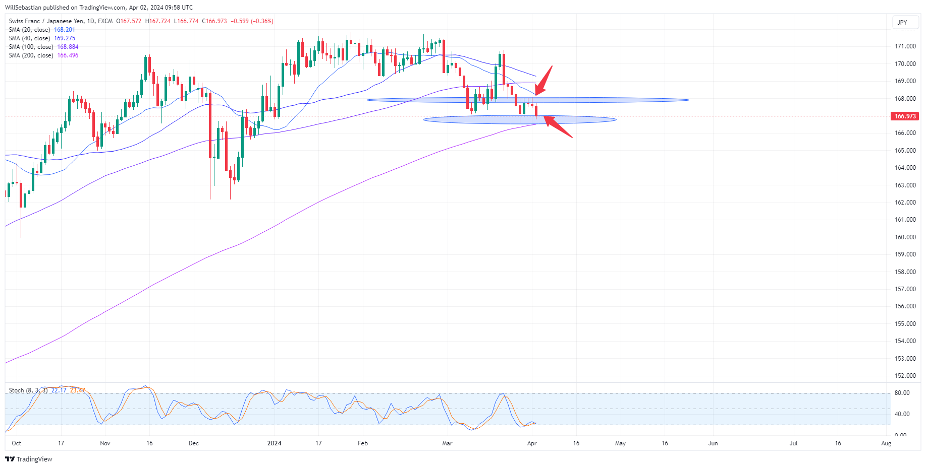 FX:CHFJPY Chart Image by WillSebastian