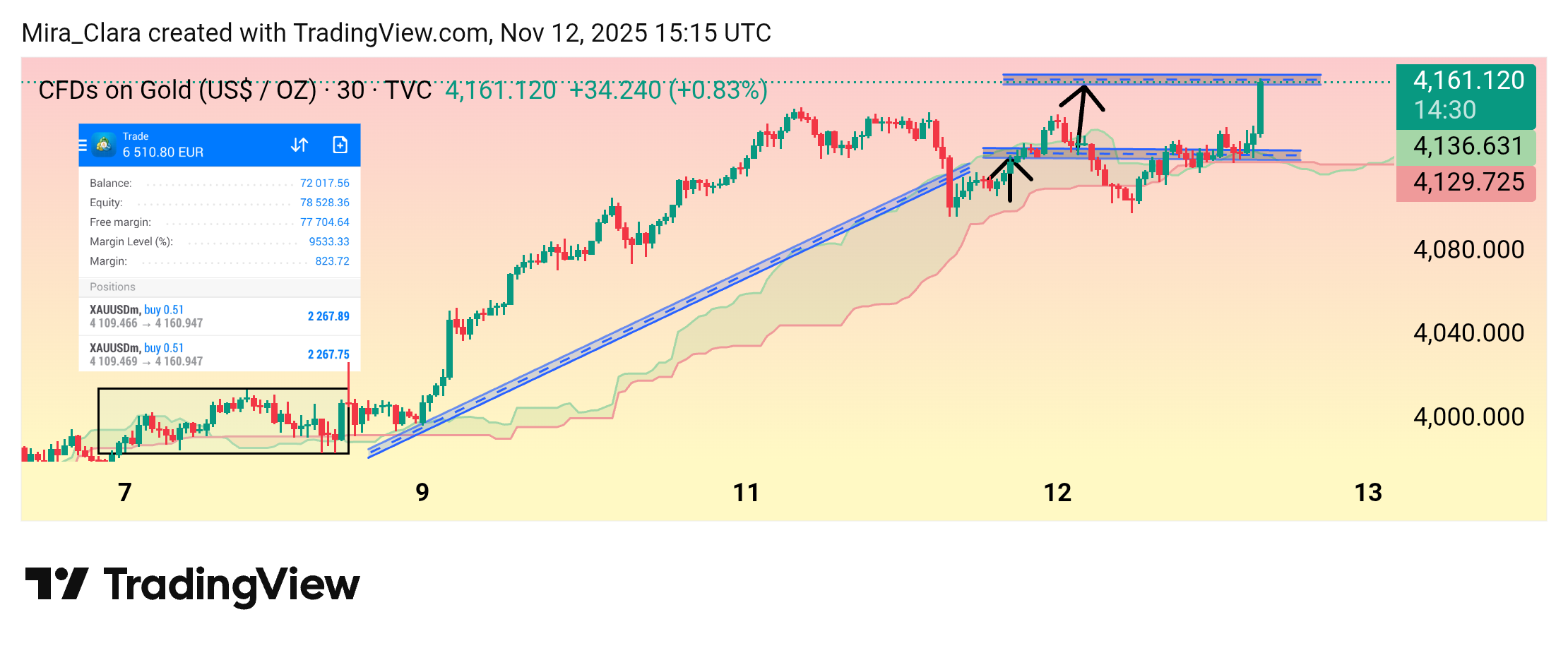 TVC:GOLD Chart Image by Mira_Clara