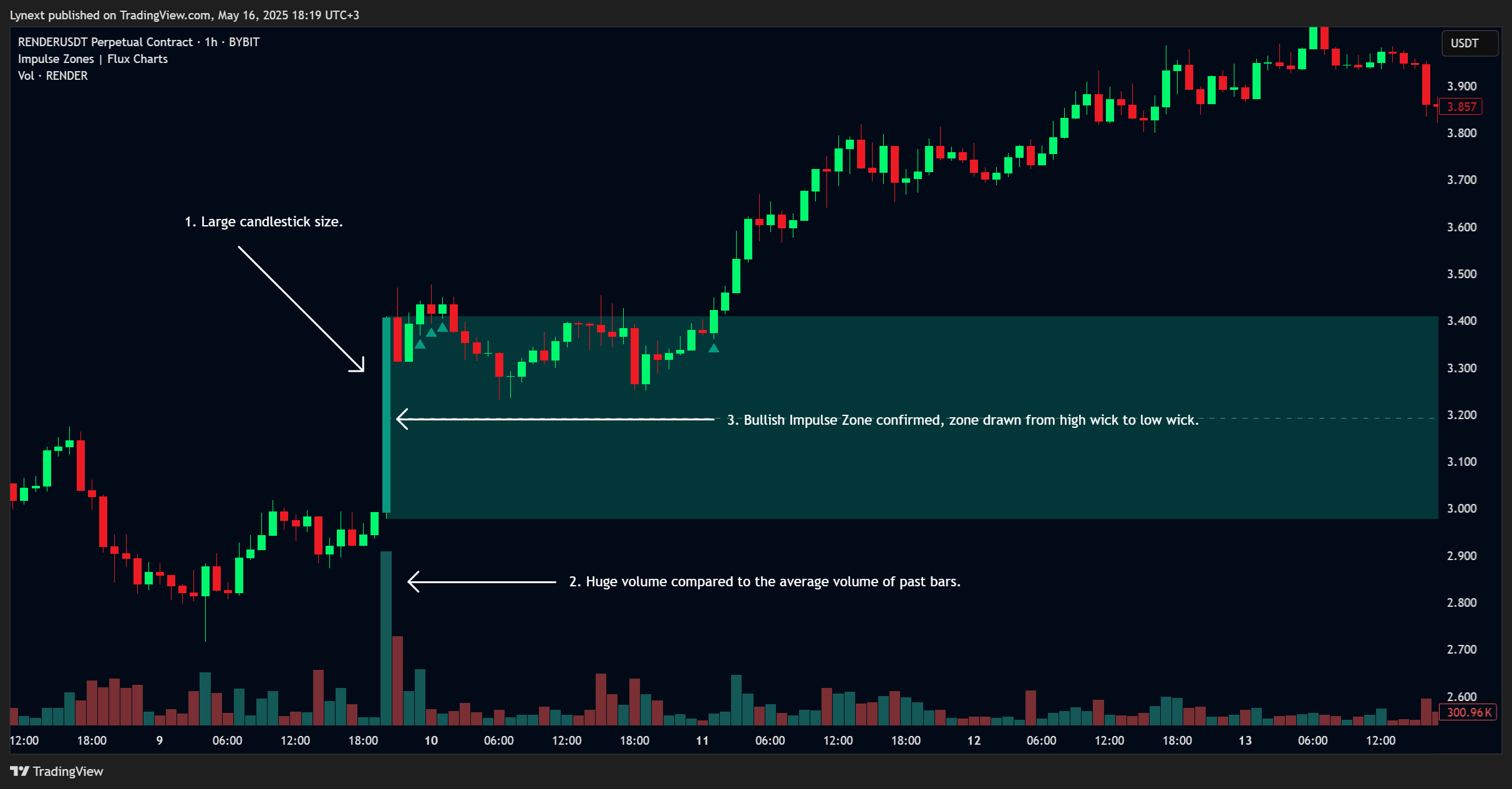 BYBIT:RENDERUSDT.P Chart Image by Lynext