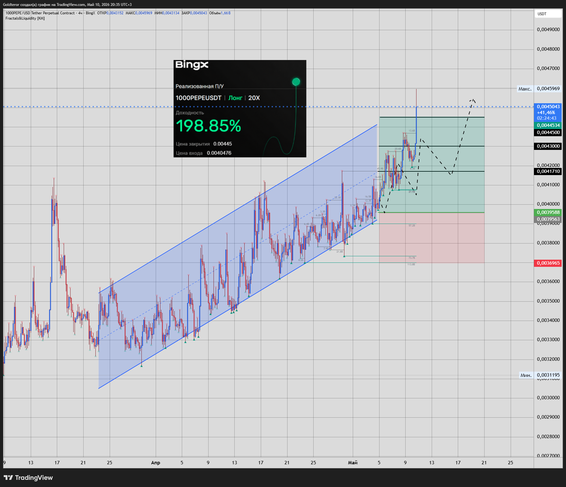 BINGX:1000PEPEUSDT.P Chart Image by GTMarketsPRO