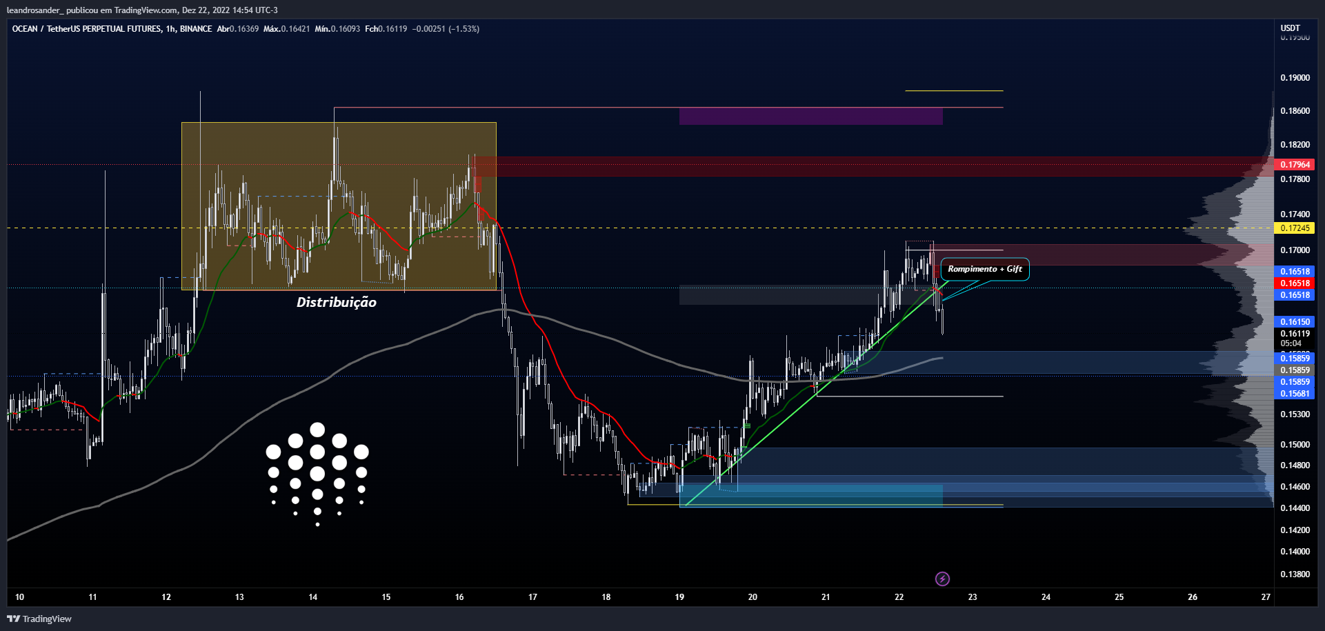 BINANCE:OCEANUSDTPERP Chart Image by leandrosander_