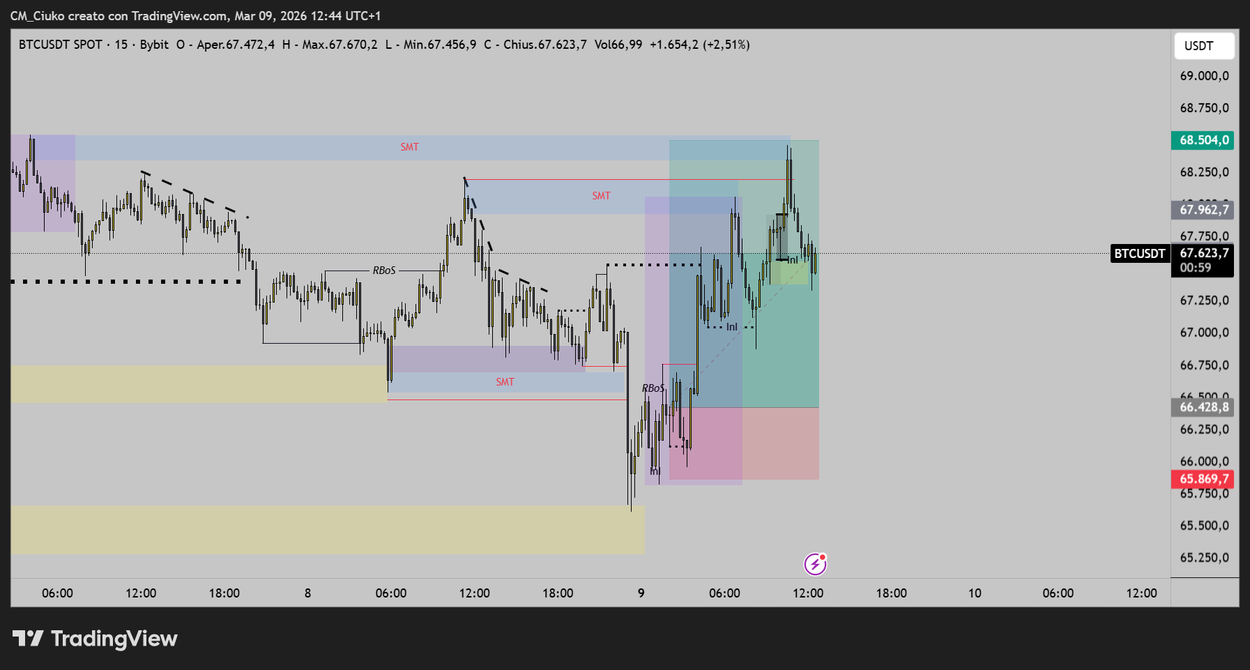 BYBIT:BTCUSDT Chart Image by CM_Ciuko