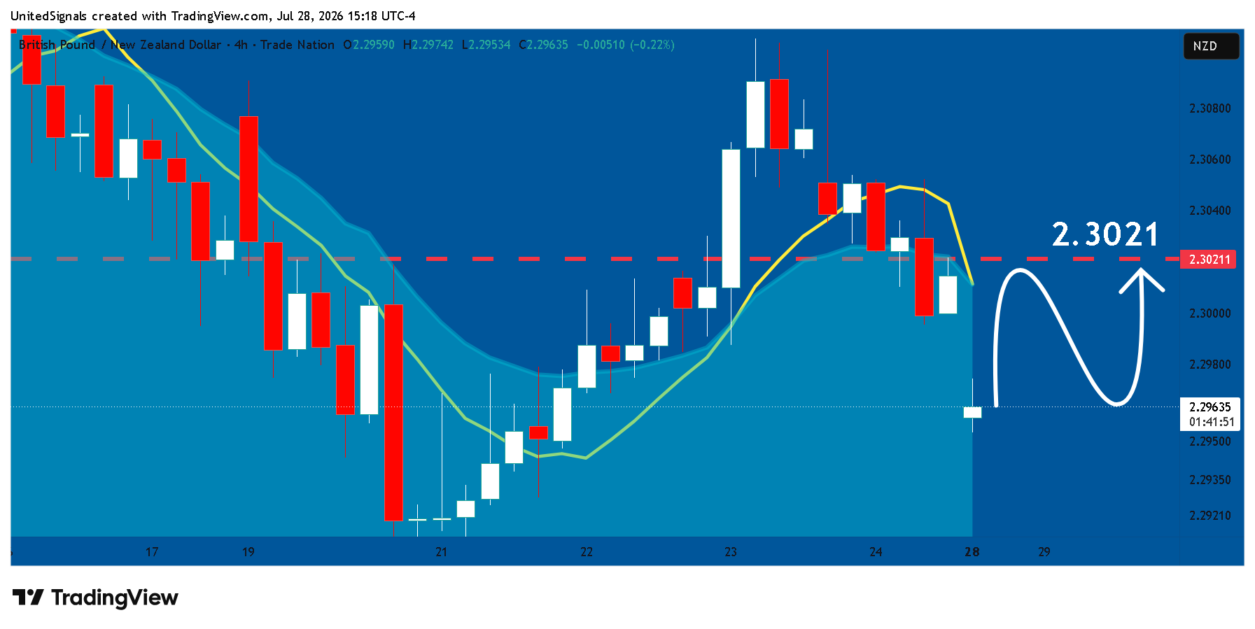 TRADENATION:GBPNZD Chart Image by UnitedSignals
