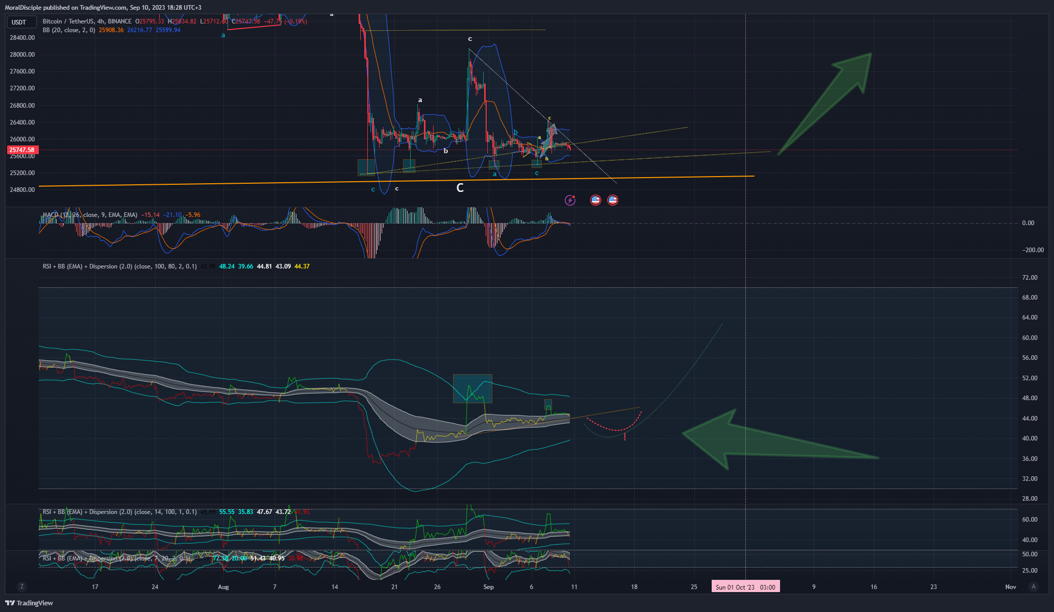 BINANCE:BTCUSDT Chart Image by MoralDisciple