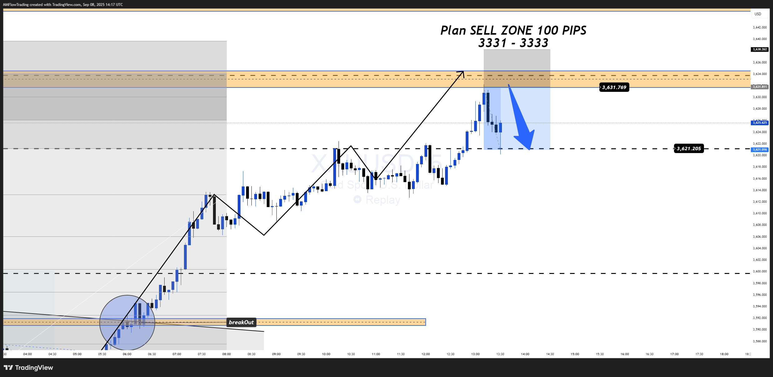 OANDA:XAUUSD Chart Image by MMFlowTrading