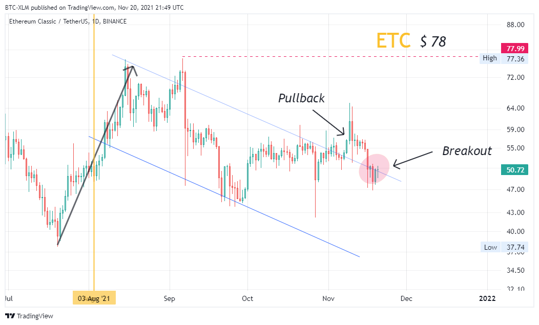 BINANCE:ETCUSDT Immagine del grafico by BTC-XLM