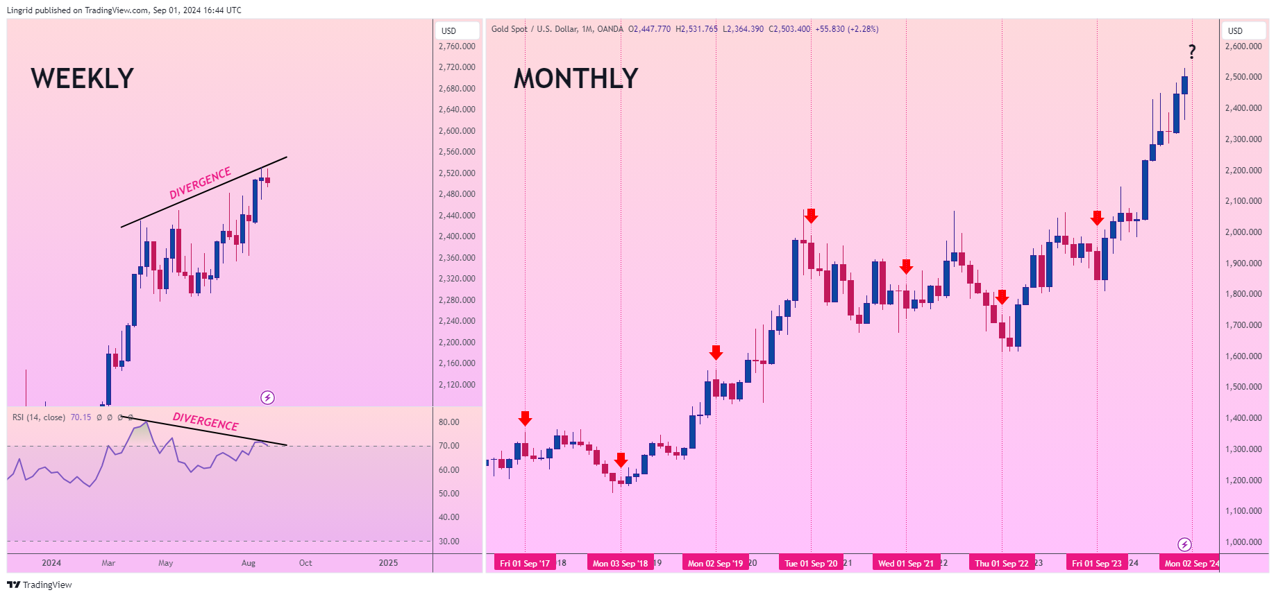 OANDA:XAUUSD 차트 이미지 - Lingrid 제공
