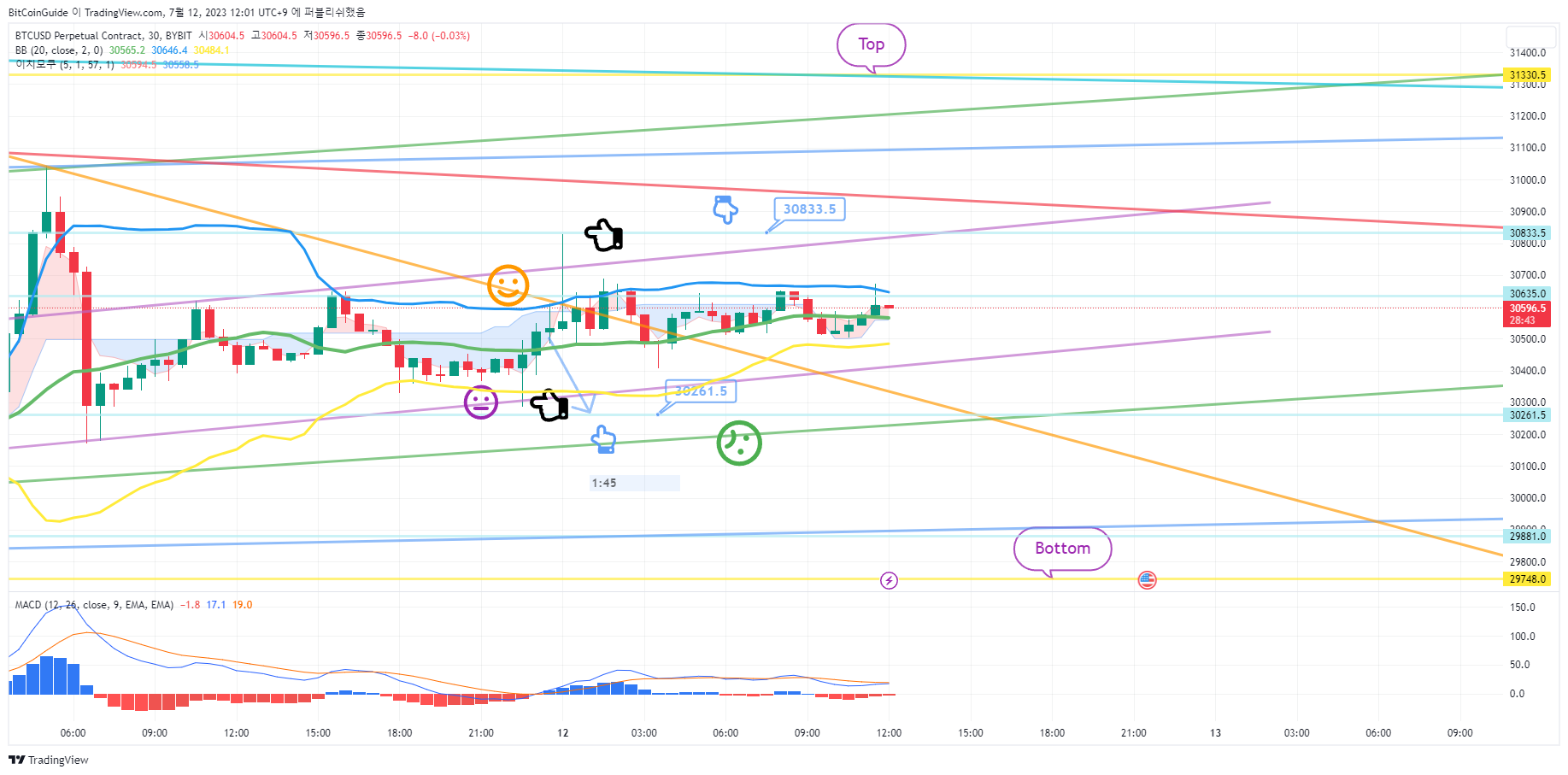 BYBIT:BTCUSD.P ภาพชาร์ต โดย BitCoinGuide