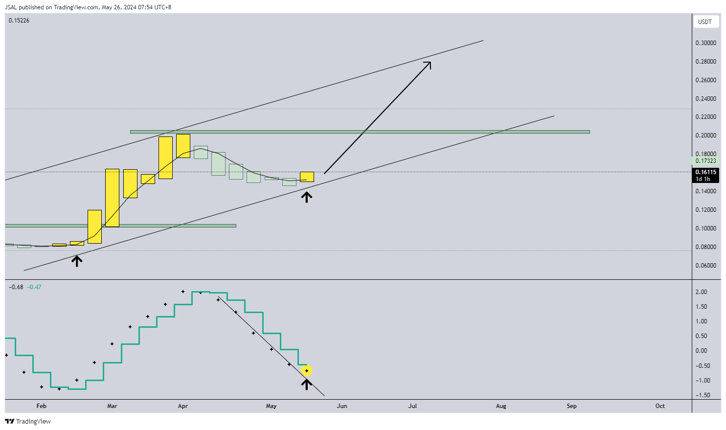 BINANCE:DOGEUSDT صورة الرسم البياني by JSAL