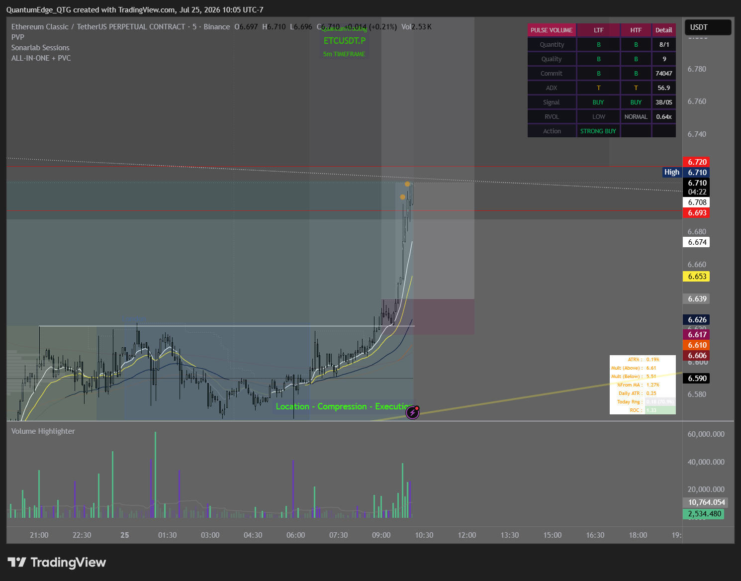 BINANCE:ETCUSDT.P Chart Image by QuantumEdge_QTG