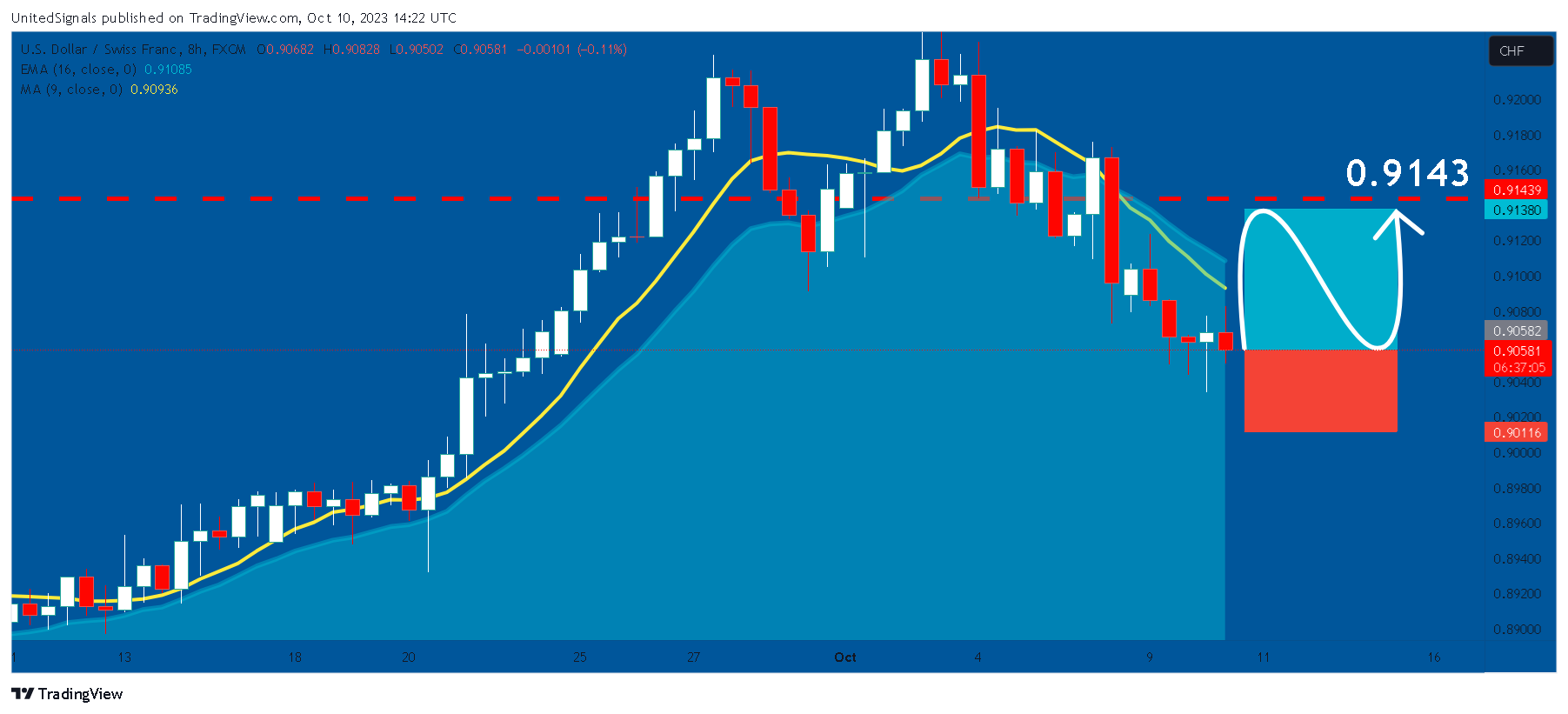 FX:USDCHF Imagen del gráfico de UnitedSignals