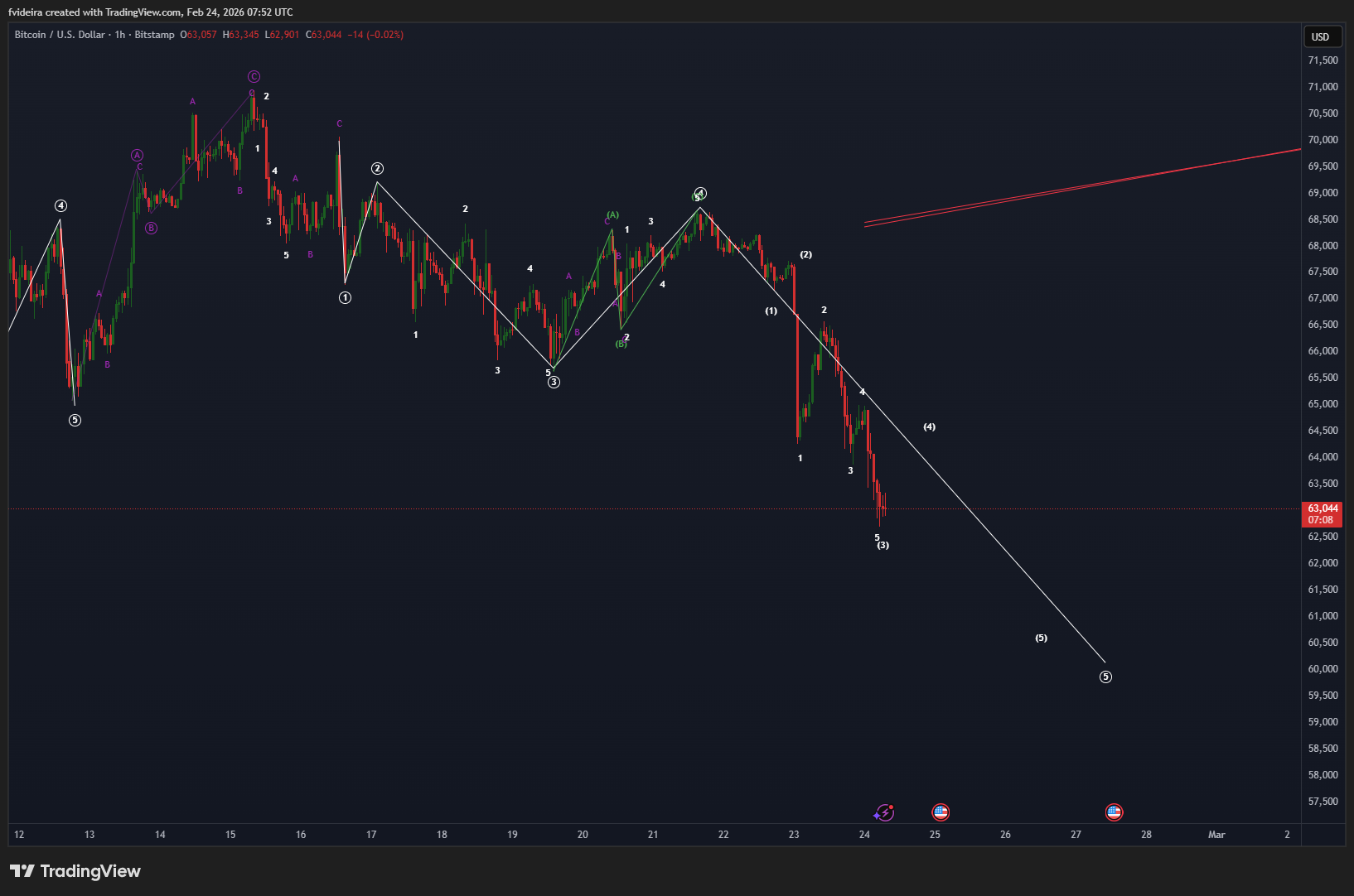 BITSTAMP:BTCUSD Chart Image by fvideira