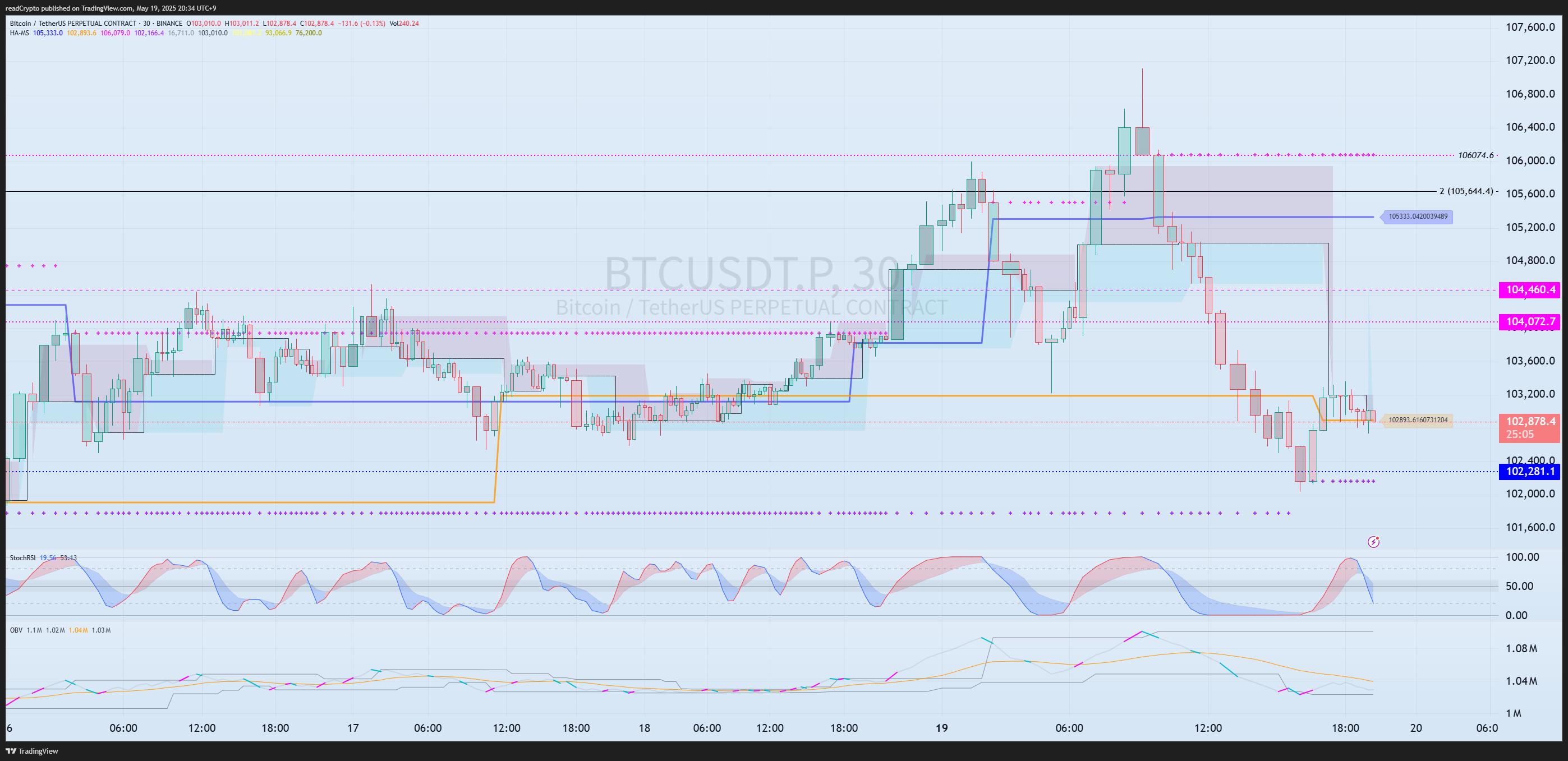 BINANCE:BTCUSDT.P Immagine del grafico by readCrypto