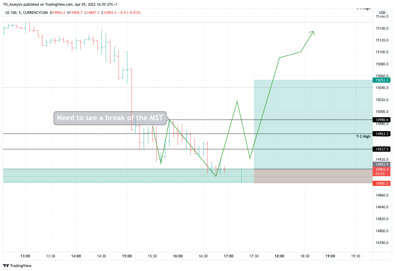CURRENCYCOM:US100 Chart Image by TH_Analysis