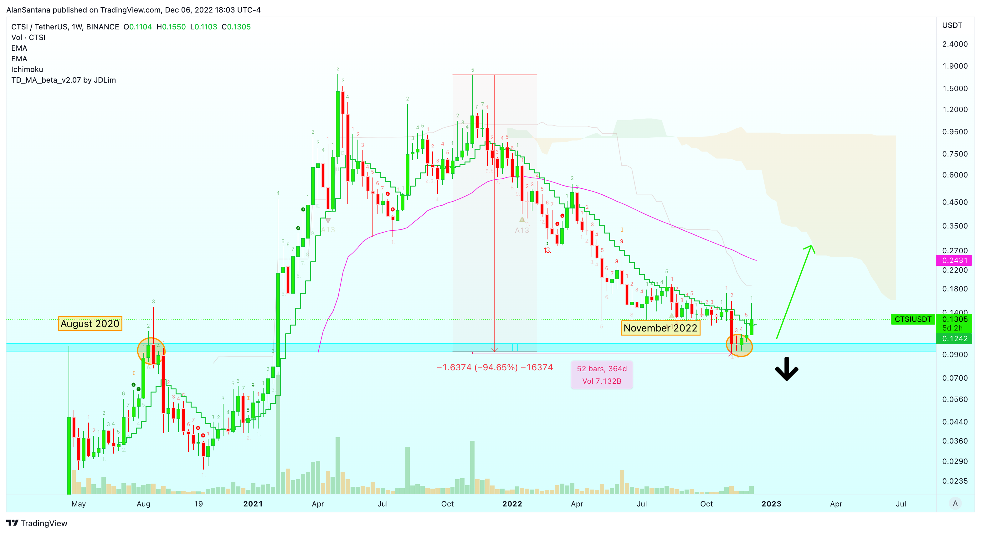 BINANCE:CTSIUSDT ‏תמונת גרף מאת MasterAnanda