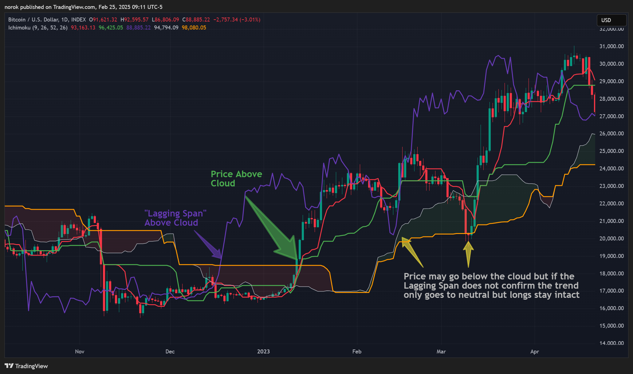 INDEX:BTCUSD Chart Image by norok
