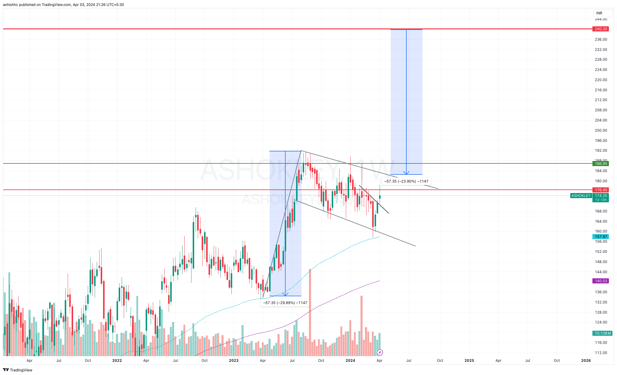NSE:ASHOKLEY Chart Image by ashishhc