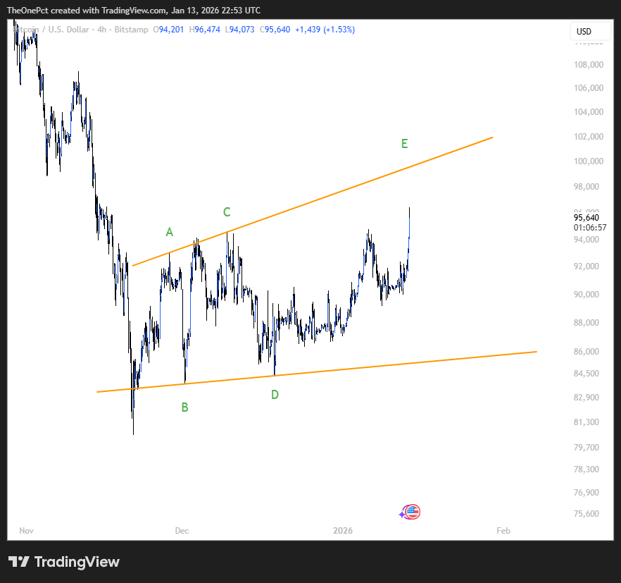 BITSTAMP:BTCUSD Chart Image by TheOnePct