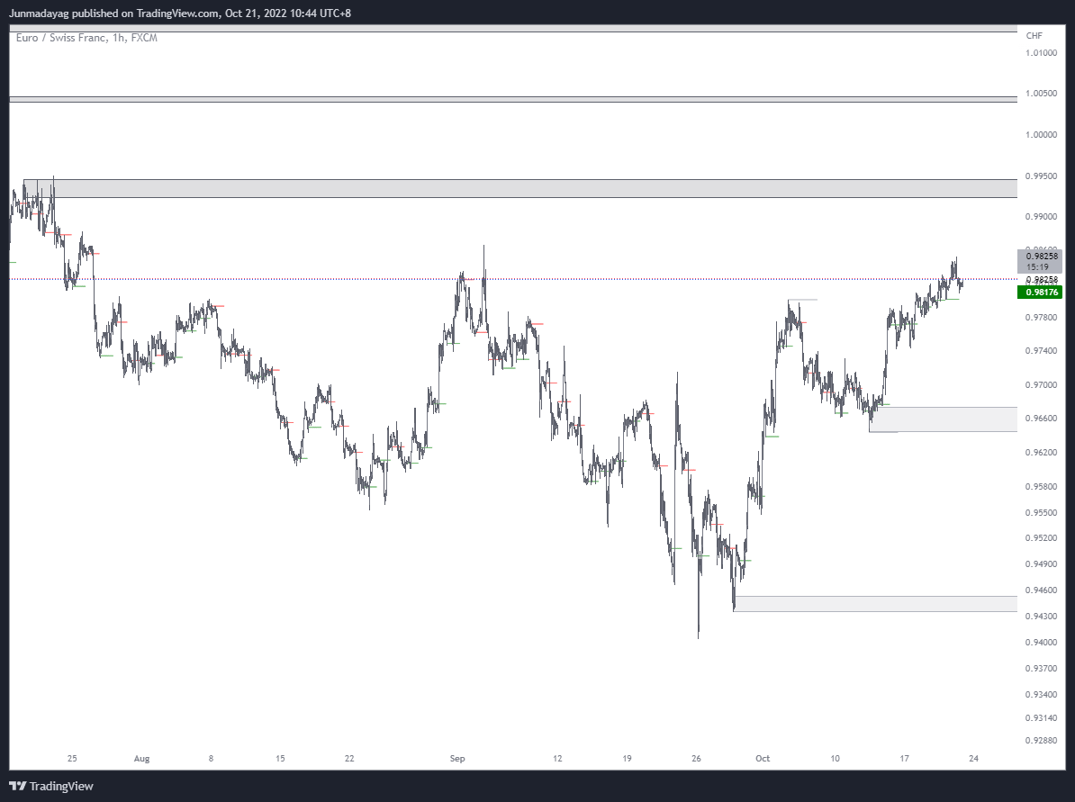 FX:EURCHF Chart Image by Junmadayag