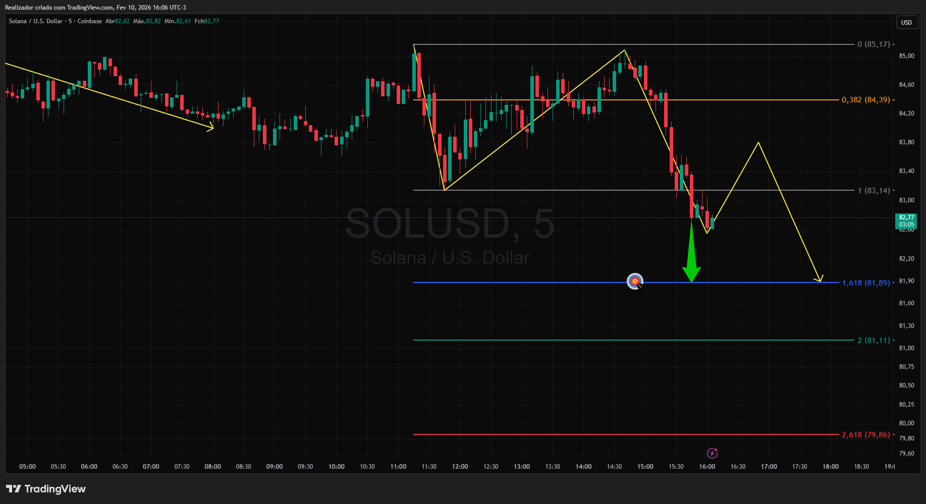 COINBASE:SOLUSD ภาพชาร์ต โดย Realizador