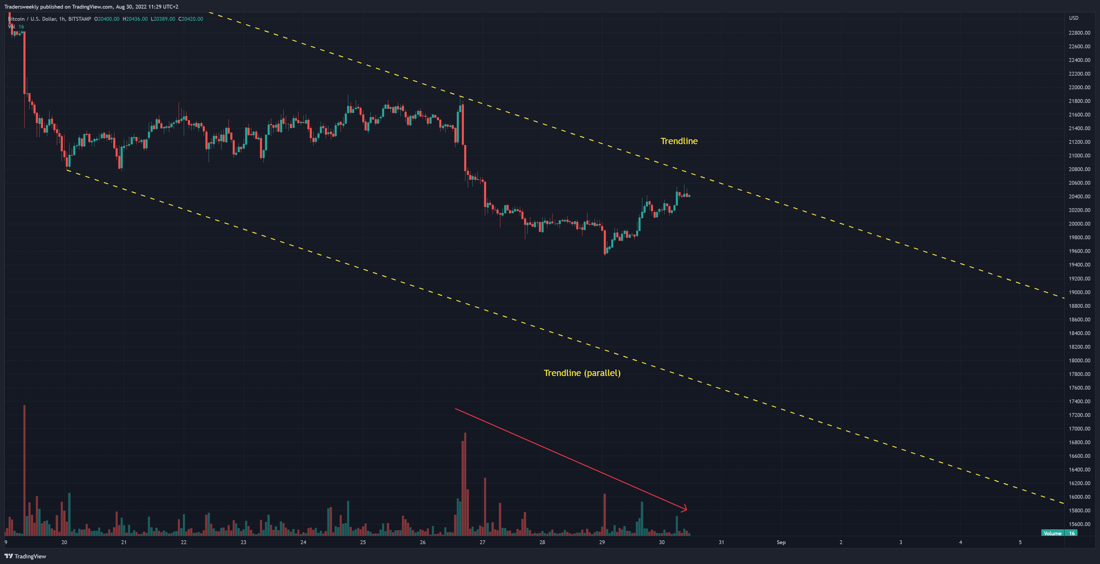 BITSTAMP:BTCUSD Chart Image by Tradersweekly