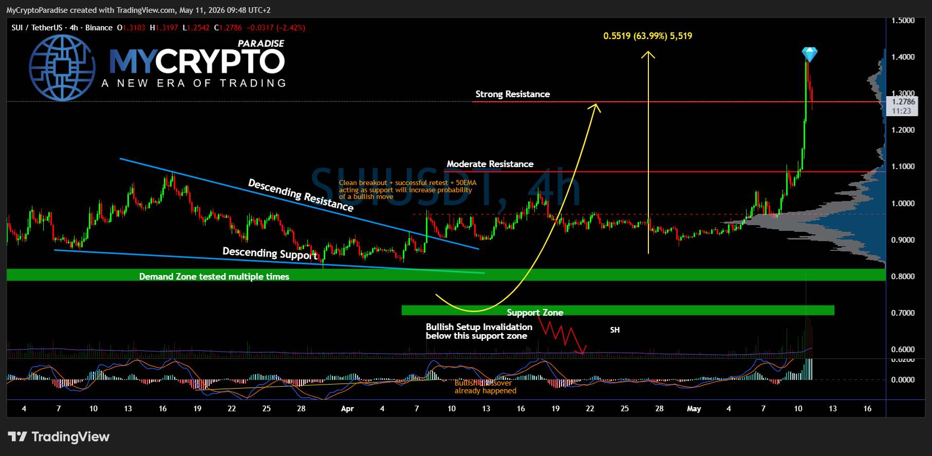 BINANCE:SUIUSDT Chart Image by MyCryptoParadise