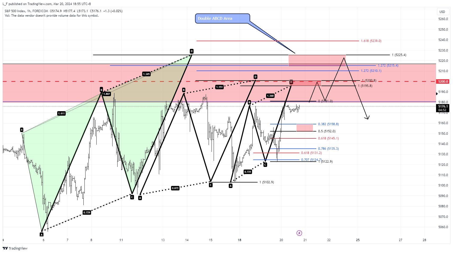 FOREXCOM:SPX500 Chart Image by L_F