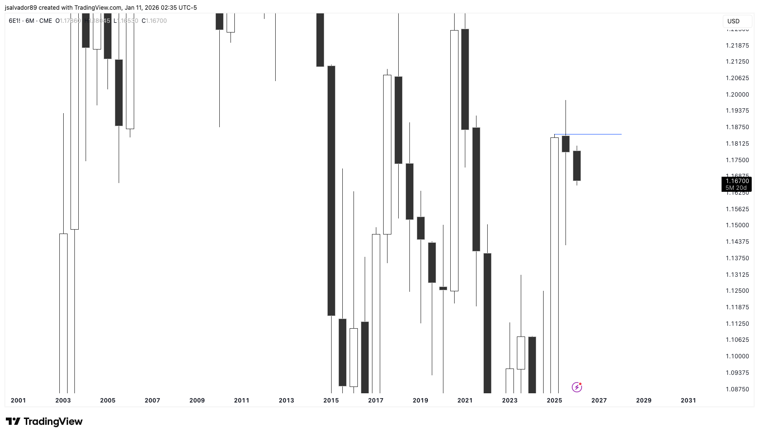 CME:6E1! Chart Image by jsalvador89