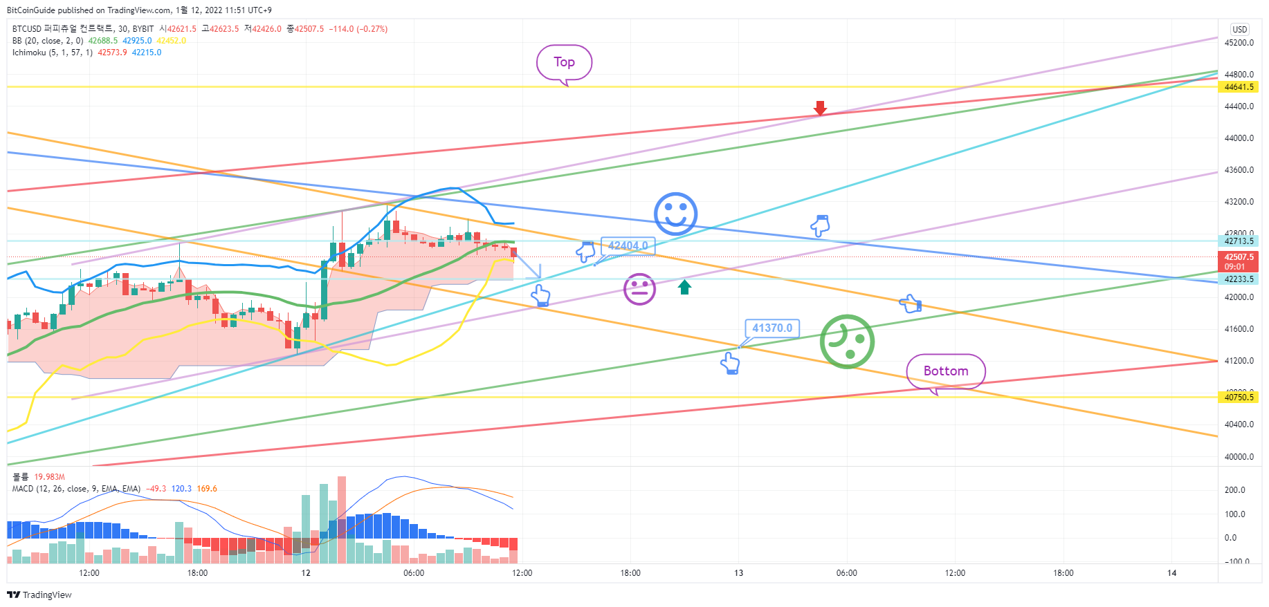 BYBIT:BTCUSD Chart Image by BitCoinGuide