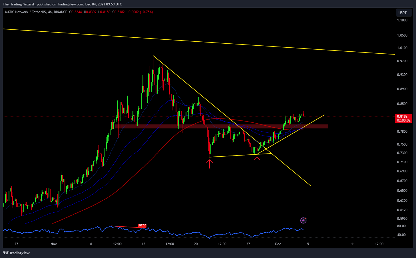 BINANCE:MATICUSDT ภาพชาร์ต โดย The_Trading_Wizard_