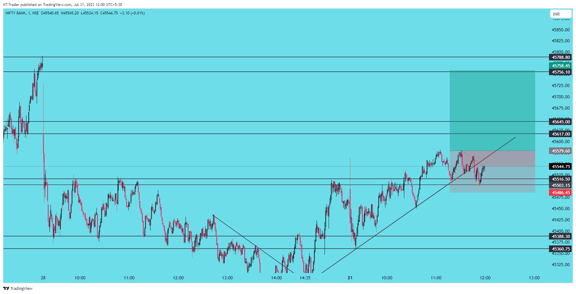 NSE:BANKNIFTY Chart Image by IIT-Trader