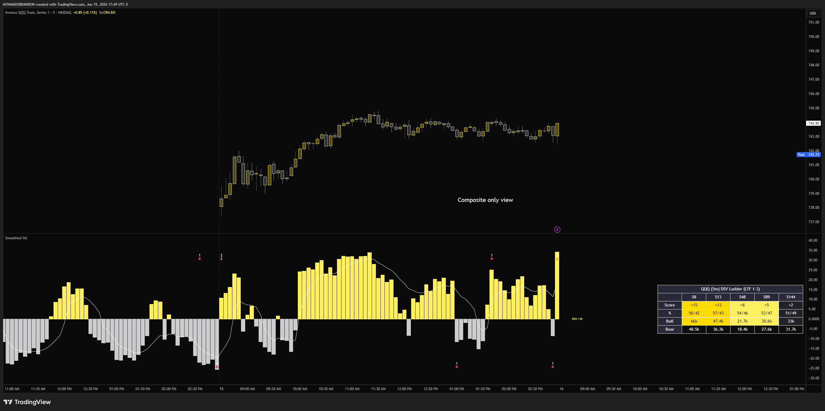 BATS:QQQ Chart Image by MYNAMEISBRANDON