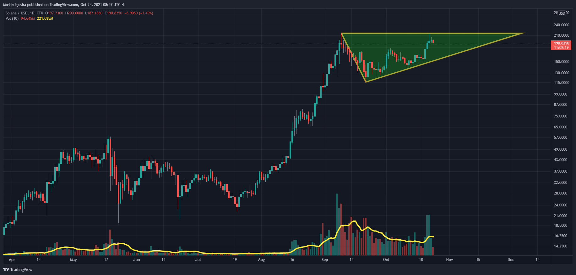 FTX:SOLUSD Chart Image by QunatResearchInstitute