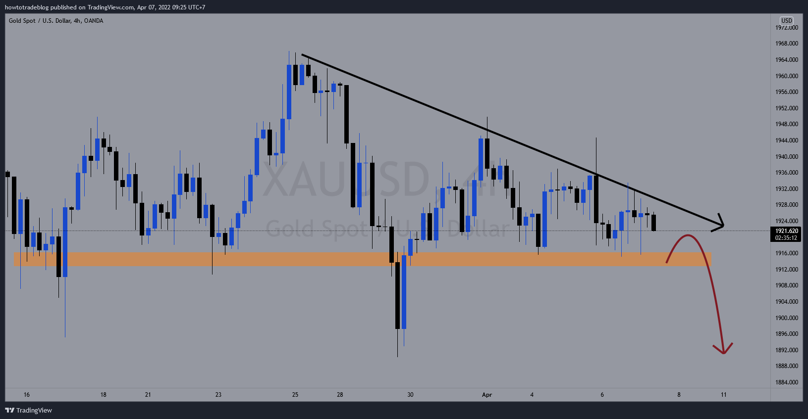 OANDA:XAUUSD Chart Image by Giavangvietnam