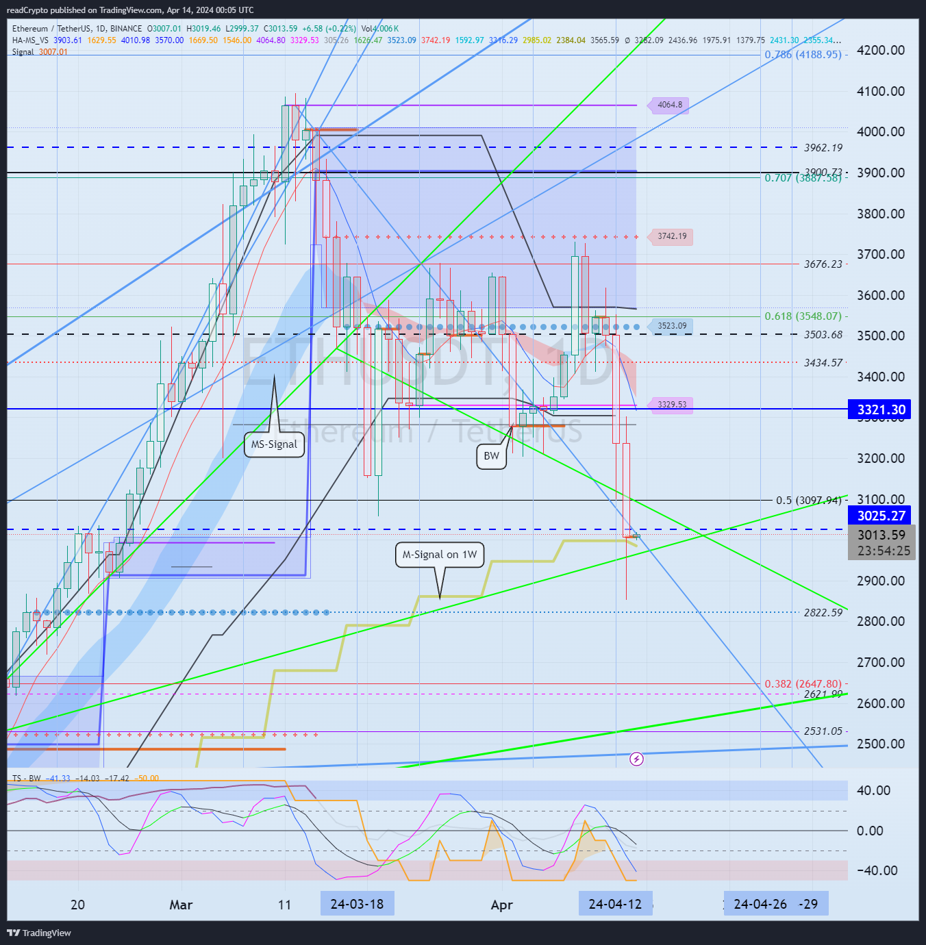BINANCE:ETHUSDT Chart Image by readCrypto